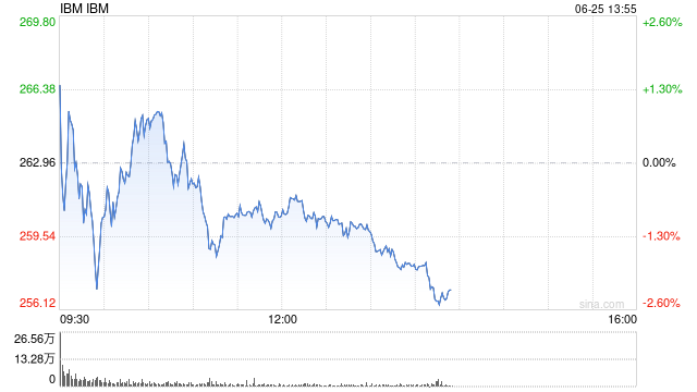 IBM发布亚1纳米芯片技术 股价盘前应声大涨