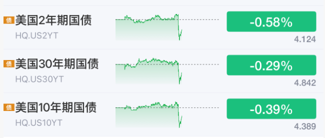 利好来了！美联储，加息突变！