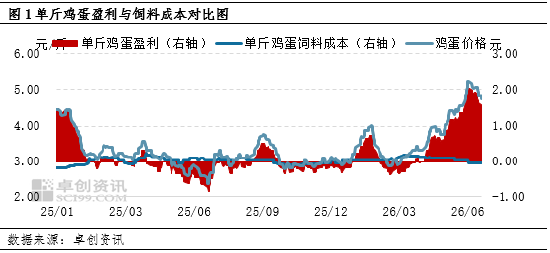 6-7月蛋鸡养殖盈利全景透视：高利润窗口与盈利收窄的周期切换
