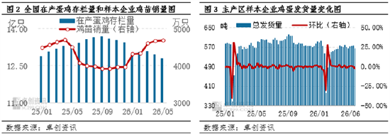 6-7月蛋鸡养殖盈利全景透视：高利润窗口与盈利收窄的周期切换