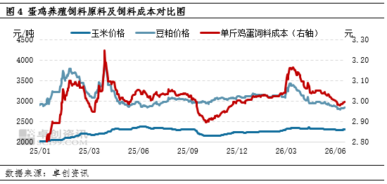 6-7月蛋鸡养殖盈利全景透视：高利润窗口与盈利收窄的周期切换