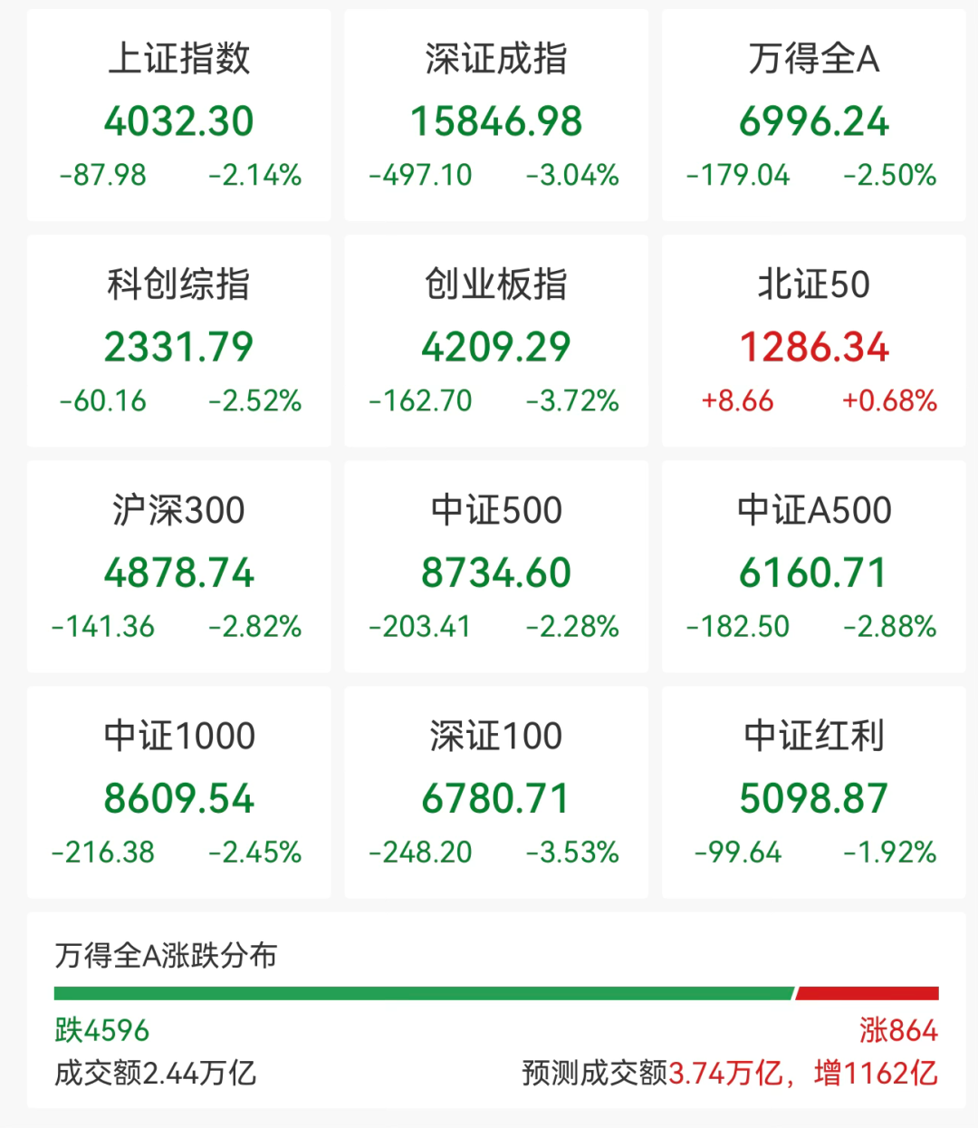 2000亿巨头，跌停！热门赛道玻璃基板，逆市拉升