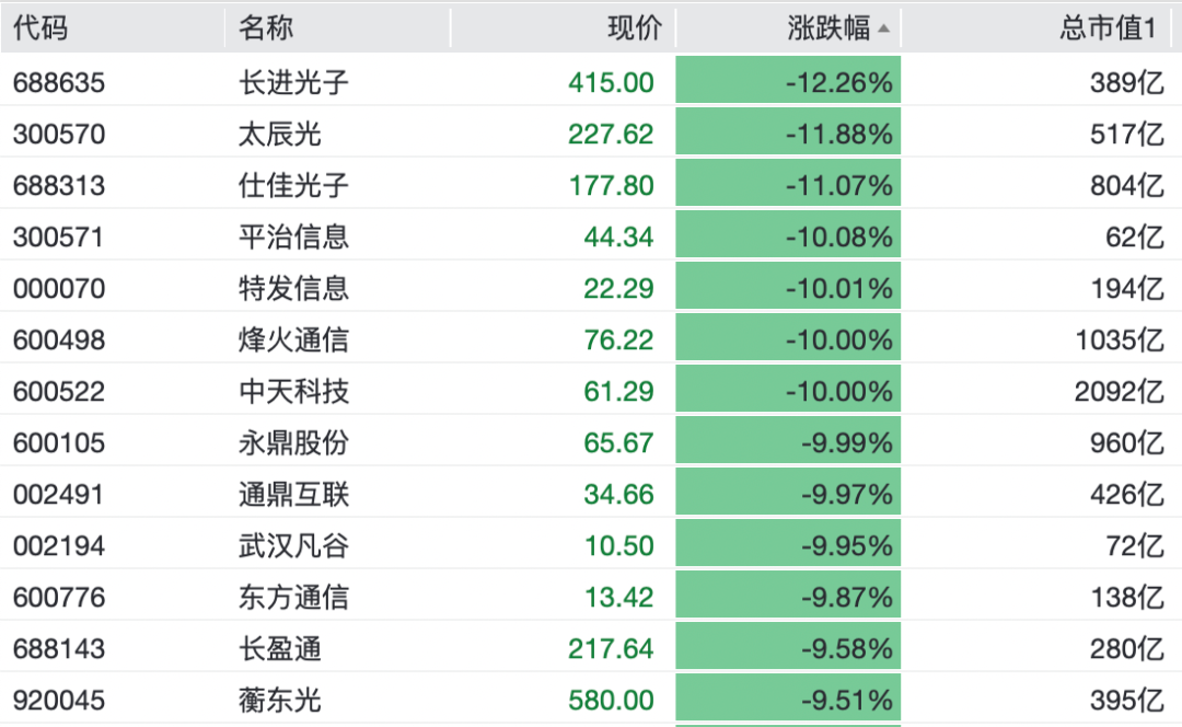 2000亿巨头，跌停！热门赛道玻璃基板	，逆市拉升