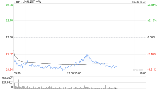 高盛：小米集团-W重申“买入”评级 12个月目标价维持在40港元
