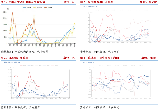 花生：新季预期提振期价	，现实偏弱限制上方高度