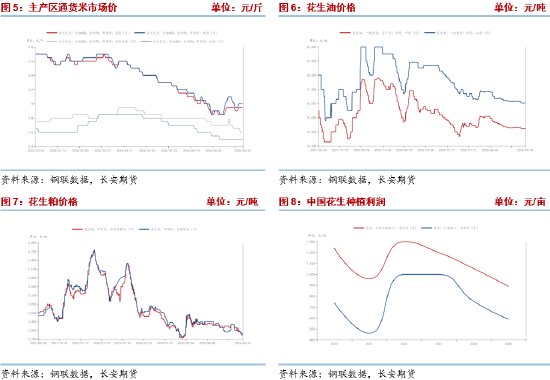 花生：新季预期提振期价	，现实偏弱限制上方高度