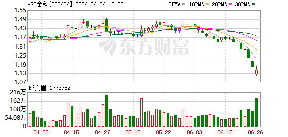 *ST金科：部分董事及高管拟增持公司股份不低于300万元